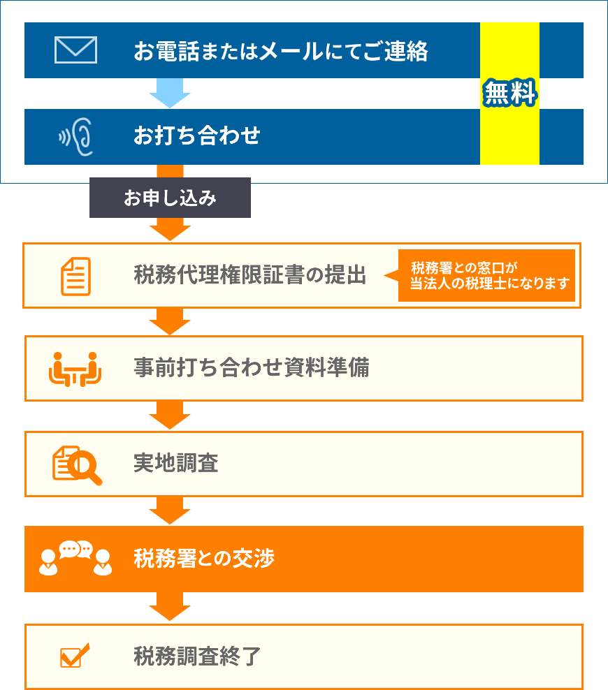 税務調査の流れ